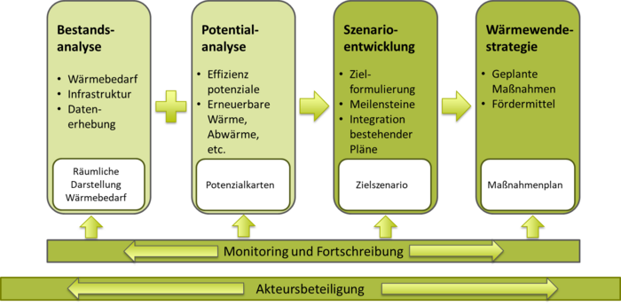 Kommunale Wärmeplanung